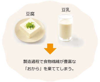豆腐と豆乳は製造過程で食物繊維が豊富な「おから」を棄ててしまう。