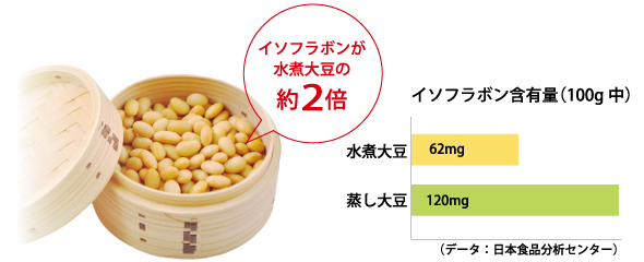 イソフラボン含有量（100g中）は水煮大豆62mg、蒸し大豆120mg（データ：日本食品分析センター）。蒸し大豆のイソフラボンは水煮大豆の約2倍。