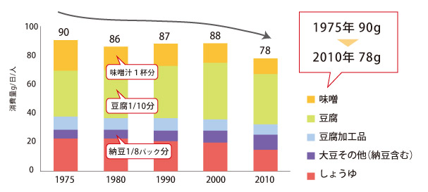 大豆製品の総消費量の推移グラフ。1975年の90gから2010年には78gまで減っています。（出典元：農林水産省HP）